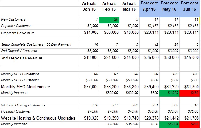 financial forecasting for business plan